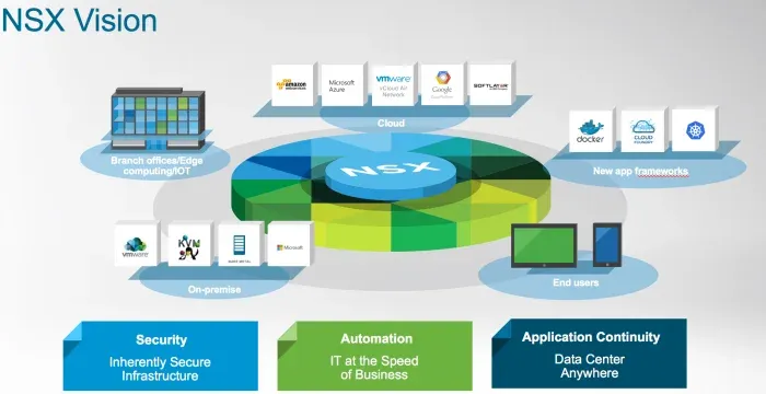 VMware NSX Enterprise Plus (1 İşlemci)