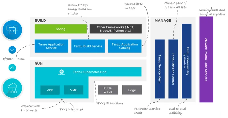 VMware Tanzu Basic Edition (1 İşlemci)