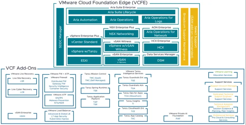 VMware vSphere Foundation (1 İşlemci)