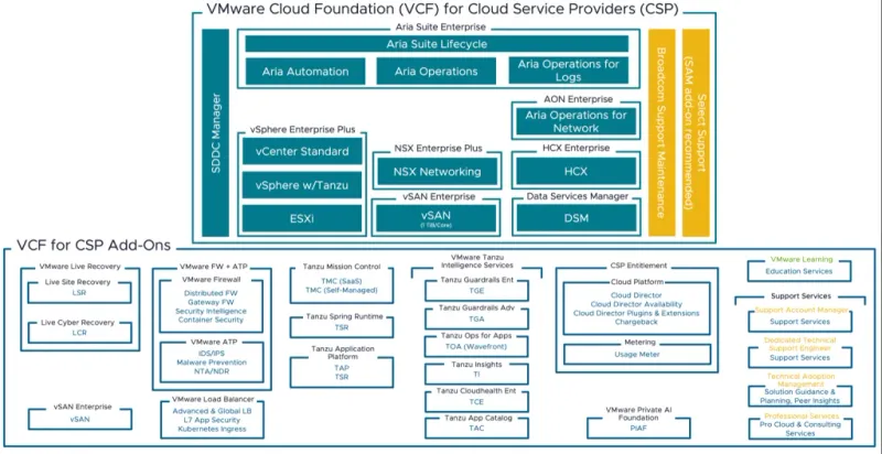 VMware Cloud Foundation Standard (1 Core)