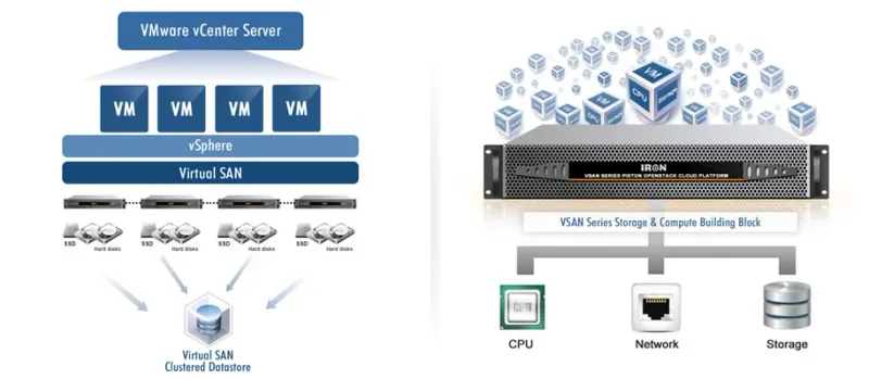 VMware vSAN Standard (1 İşlemci Lisansı)